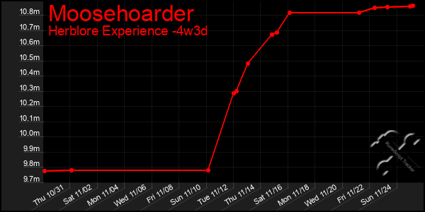 Last 31 Days Graph of Moosehoarder