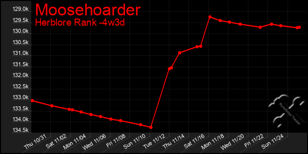 Last 31 Days Graph of Moosehoarder