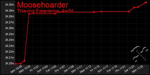 Last 31 Days Graph of Moosehoarder