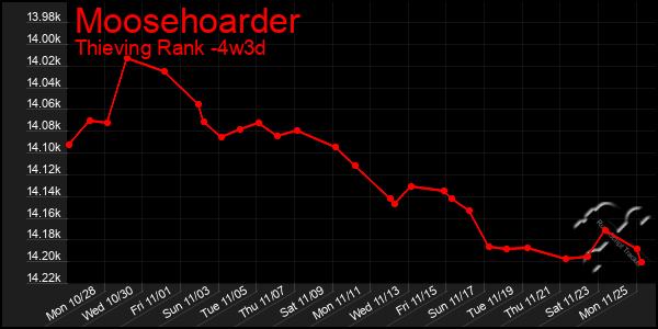 Last 31 Days Graph of Moosehoarder