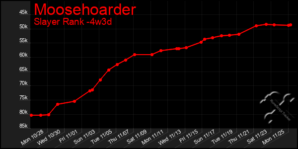 Last 31 Days Graph of Moosehoarder