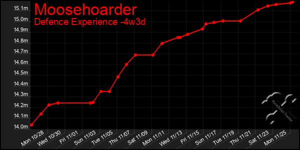 Last 31 Days Graph of Moosehoarder