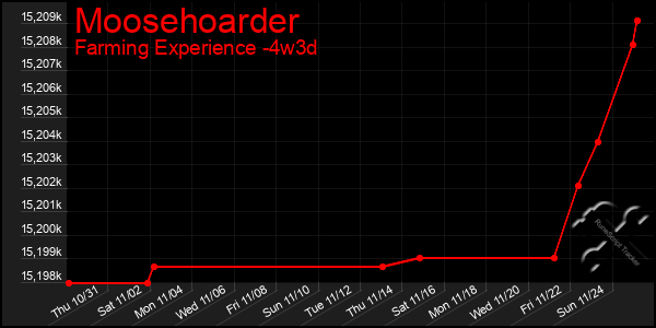 Last 31 Days Graph of Moosehoarder