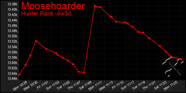 Last 31 Days Graph of Moosehoarder