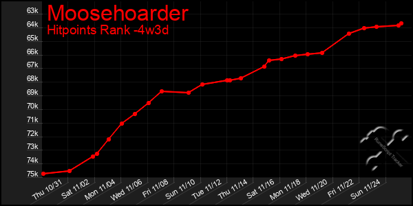 Last 31 Days Graph of Moosehoarder