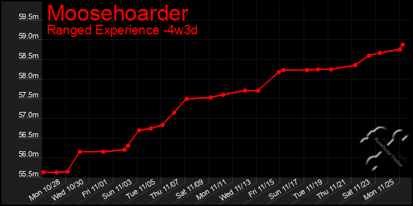 Last 31 Days Graph of Moosehoarder