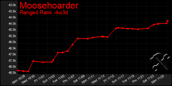 Last 31 Days Graph of Moosehoarder