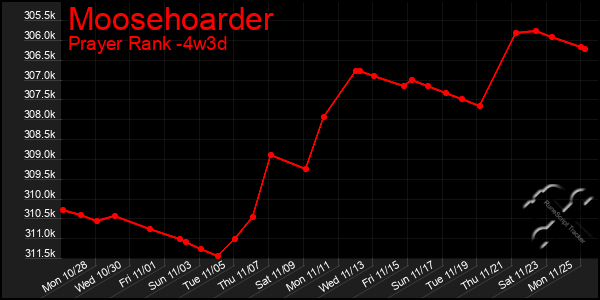 Last 31 Days Graph of Moosehoarder