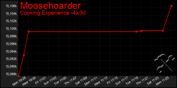 Last 31 Days Graph of Moosehoarder