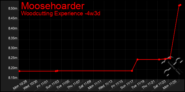 Last 31 Days Graph of Moosehoarder