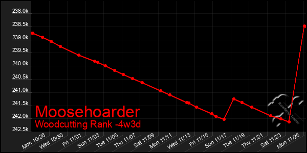 Last 31 Days Graph of Moosehoarder