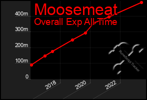 Total Graph of Moosemeat