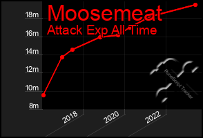 Total Graph of Moosemeat