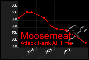 Total Graph of Moosemeat