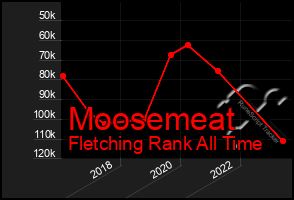 Total Graph of Moosemeat