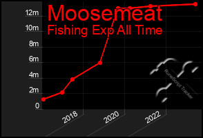 Total Graph of Moosemeat