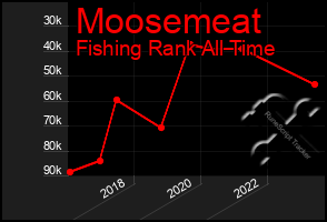 Total Graph of Moosemeat