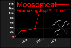 Total Graph of Moosemeat