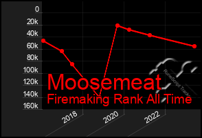 Total Graph of Moosemeat
