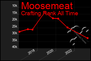 Total Graph of Moosemeat