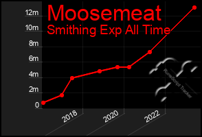 Total Graph of Moosemeat