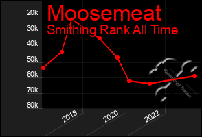 Total Graph of Moosemeat