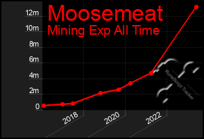 Total Graph of Moosemeat