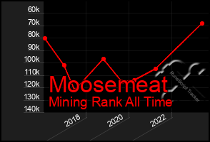 Total Graph of Moosemeat
