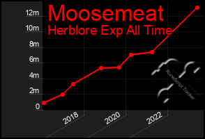 Total Graph of Moosemeat