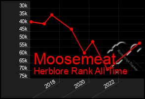 Total Graph of Moosemeat