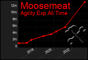 Total Graph of Moosemeat