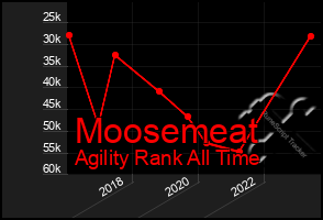 Total Graph of Moosemeat