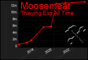 Total Graph of Moosemeat