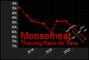 Total Graph of Moosemeat