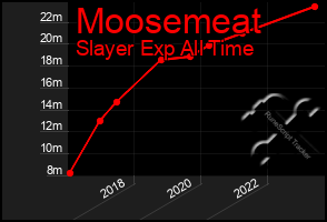 Total Graph of Moosemeat