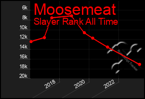 Total Graph of Moosemeat