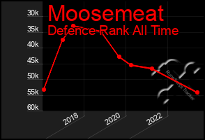 Total Graph of Moosemeat