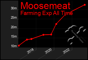 Total Graph of Moosemeat