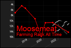 Total Graph of Moosemeat