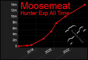 Total Graph of Moosemeat
