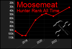 Total Graph of Moosemeat