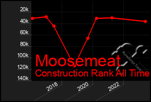 Total Graph of Moosemeat