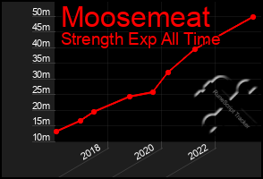 Total Graph of Moosemeat