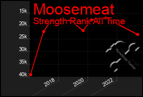 Total Graph of Moosemeat