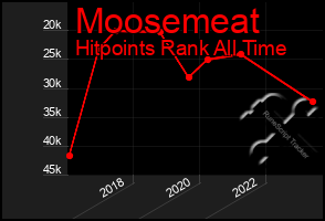 Total Graph of Moosemeat