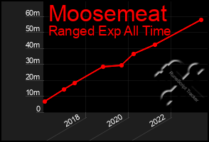 Total Graph of Moosemeat
