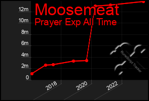 Total Graph of Moosemeat