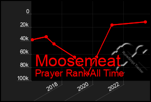 Total Graph of Moosemeat