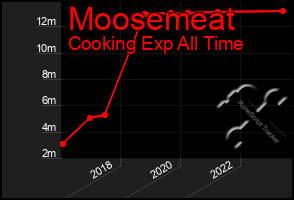 Total Graph of Moosemeat