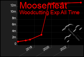 Total Graph of Moosemeat